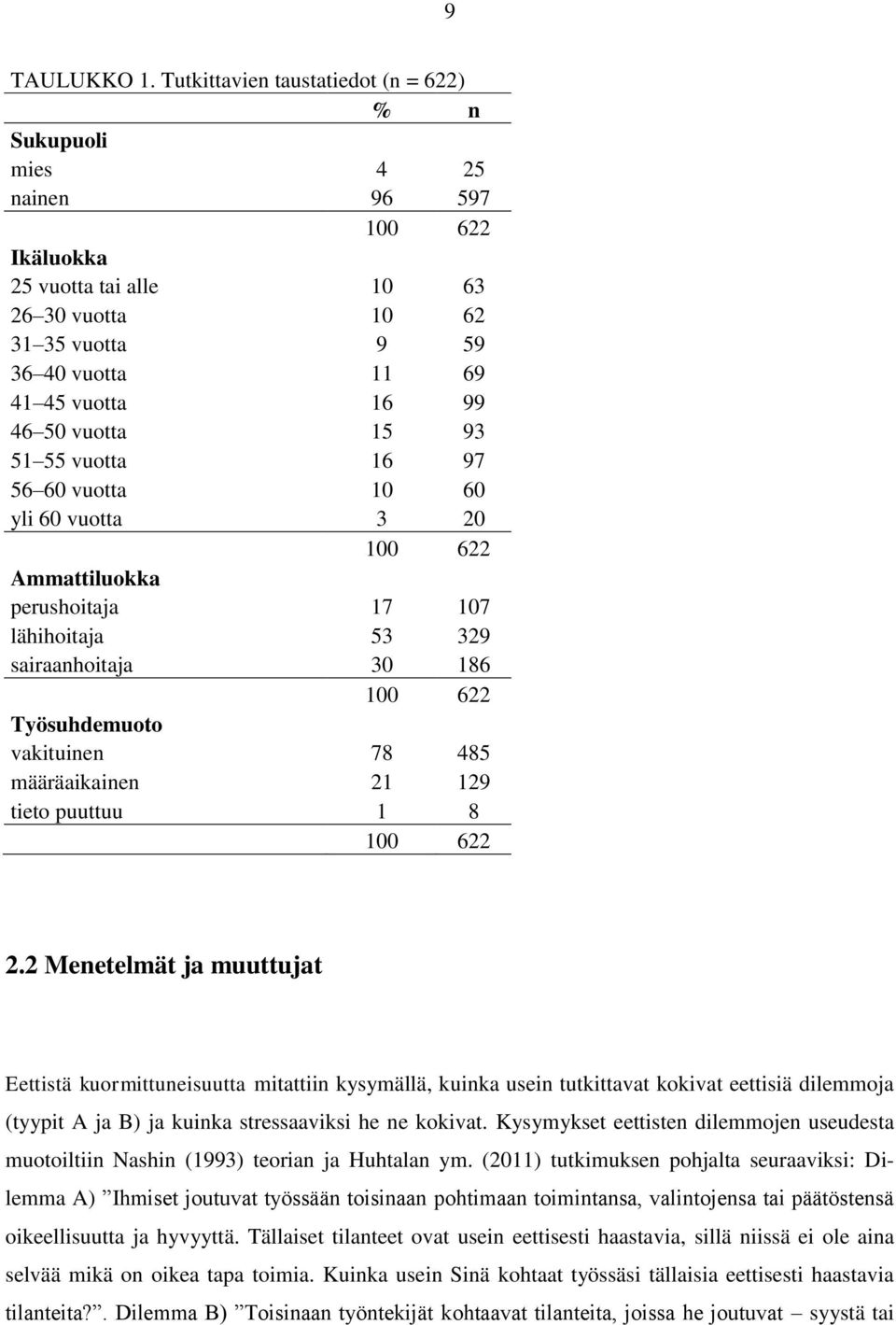 vuotta 15 93 51 55 vuotta 16 97 56 60 vuotta 10 60 yli 60 vuotta 3 20 100 622 Ammattiluokka perushoitaja 17 107 lähihoitaja 53 329 sairaanhoitaja 30 186 100 622 Työsuhdemuoto vakituinen 78 485