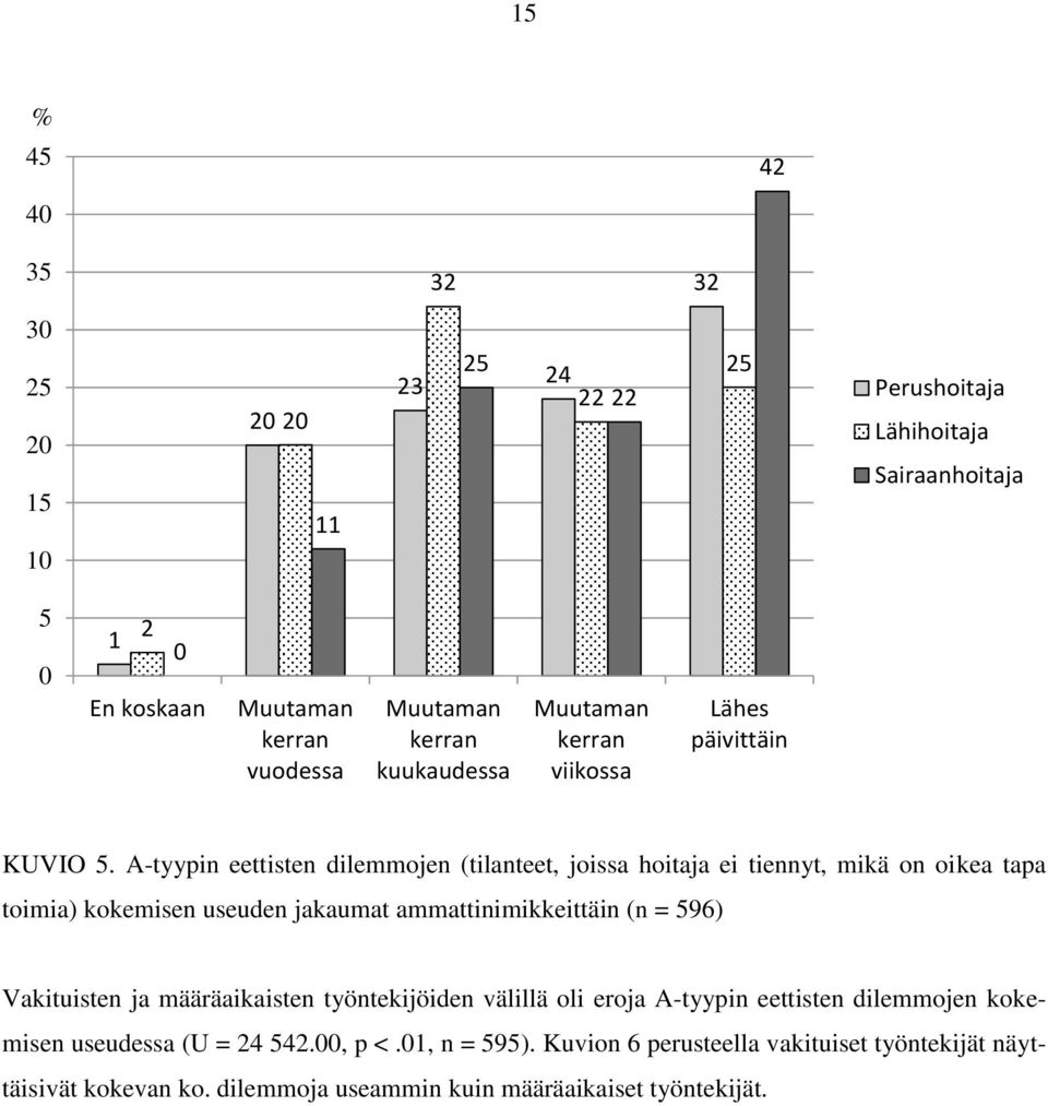 A-tyypin eettisten dilemmojen (tilanteet, joissa hoitaja ei tiennyt, mikä on oikea tapa toimia) kokemisen useuden jakaumat ammattinimikkeittäin (n = 596)