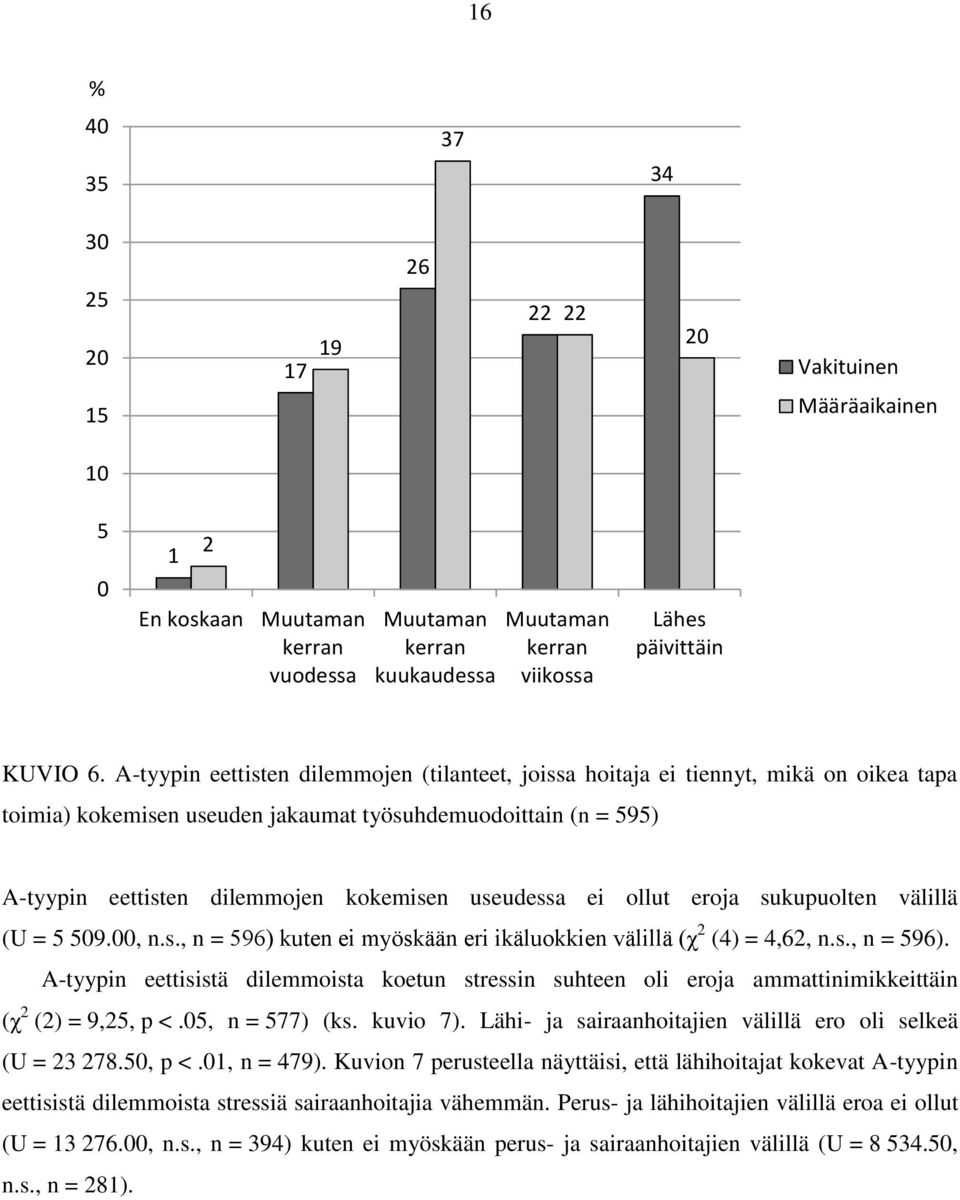 useudessa ei ollut eroja sukupuolten välillä (U = 5 509.00, n.s., n = 596) kuten ei myöskään eri ikäluokkien välillä (χ 2 (4) = 4,62, n.s., n = 596). A-tyypin eettisistä dilemmoista koetun stressin suhteen oli eroja ammattinimikkeittäin (χ 2 (2) = 9,25, p <.