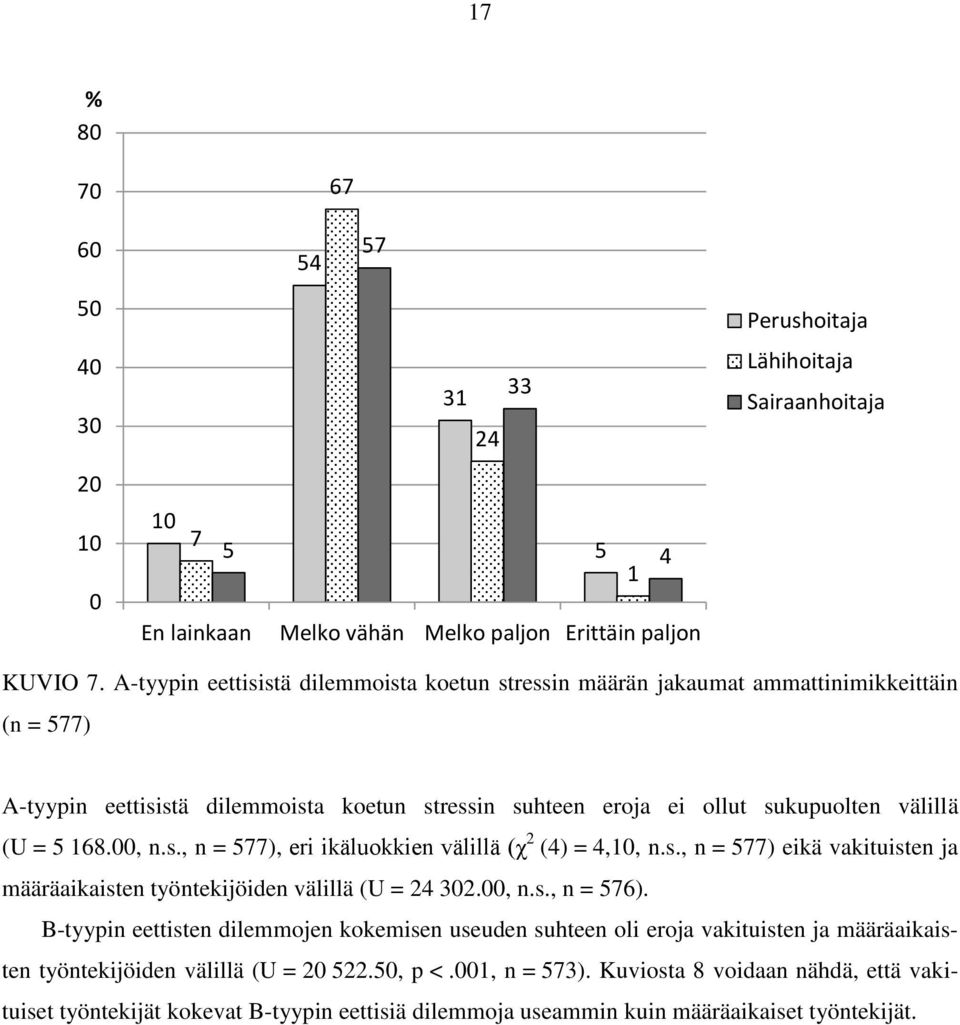 00, n.s., n = 577), eri ikäluokkien välillä (χ 2 (4) = 4,10, n.s., n = 577) eikä vakituisten ja määräaikaisten työntekijöiden välillä (U = 24 302.00, n.s., n = 576).