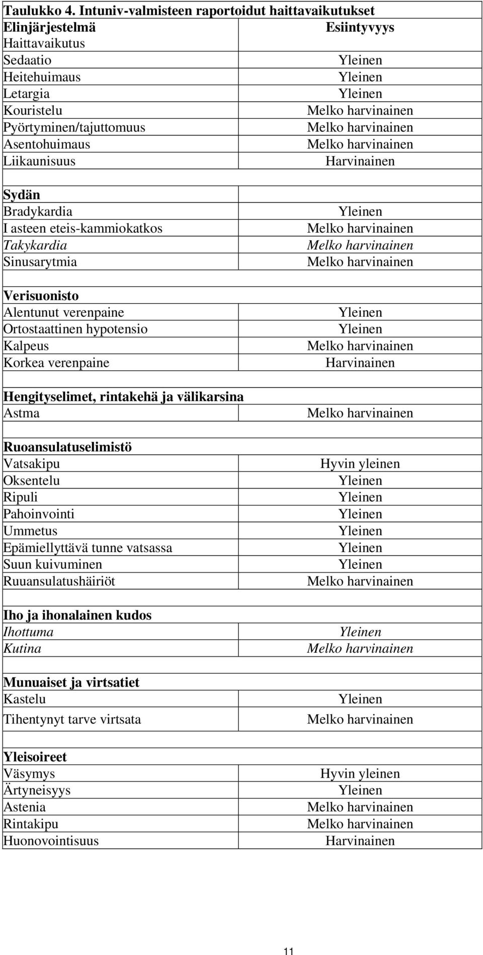 Asentohuimaus Melko harvinainen Liikaunisuus Harvinainen Sydän Bradykardia I asteen eteis-kammiokatkos Takykardia Sinusarytmia Verisuonisto Alentunut verenpaine Ortostaattinen hypotensio Kalpeus