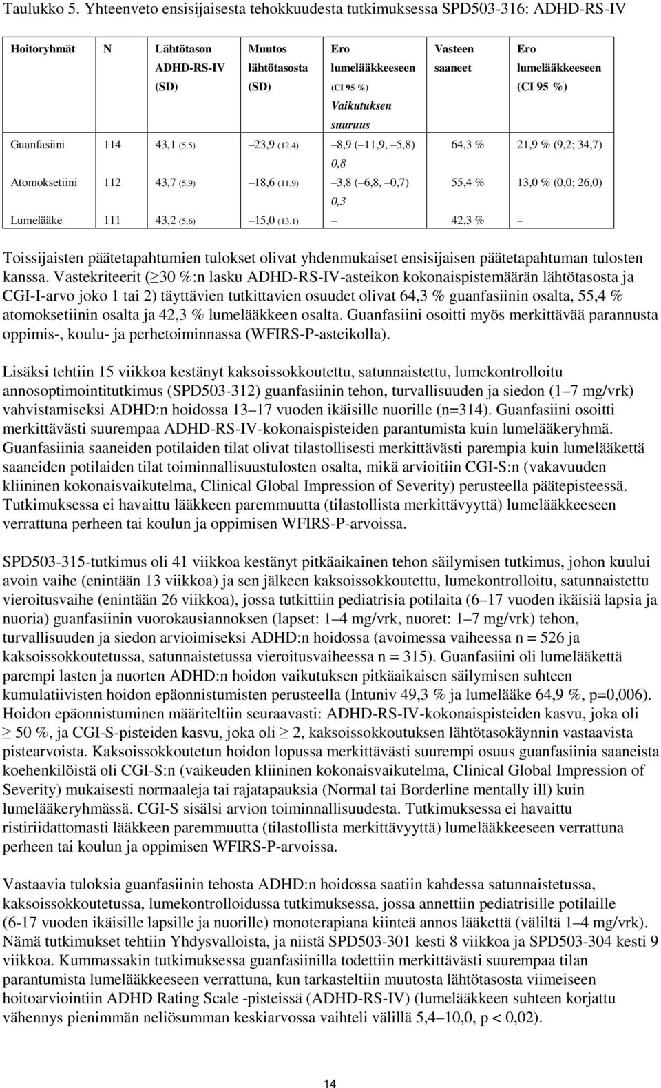 Vasteen saaneet Ero lumelääkkeeseen (CI 95 %) Guanfasiini Atomoksetiini Lumelääke 114 112 111 43,1 (5,5) 43,7 (5,9) 43,2 (5,6) 23,9 (12,4) 18,6 (11,9) 15,0 (13,1) 8,9 ( 11,9, 5,8) 0,8 3,8 ( 6,8, 0,7)