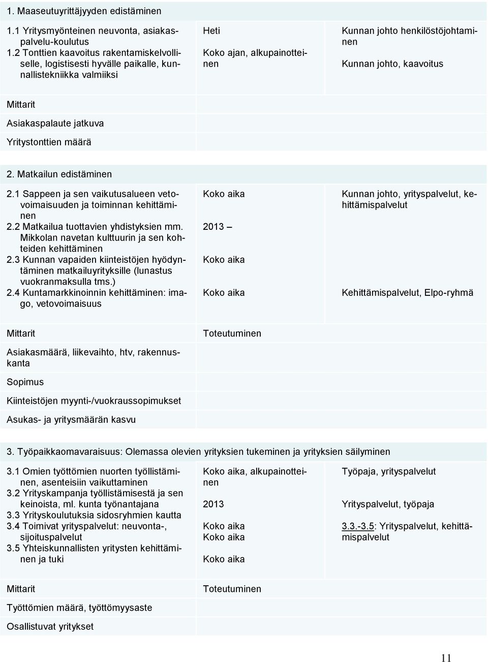 Mittarit Asiakaspalaute jatkuva Yritystonttien määrä 2. Matkailun edistäminen 2.1 Sappeen ja sen vaikutusalueen vetovoimaisuuden ja toiminnan kehittäminen 2.2 Matkailua tuottavien yhdistyksien mm.