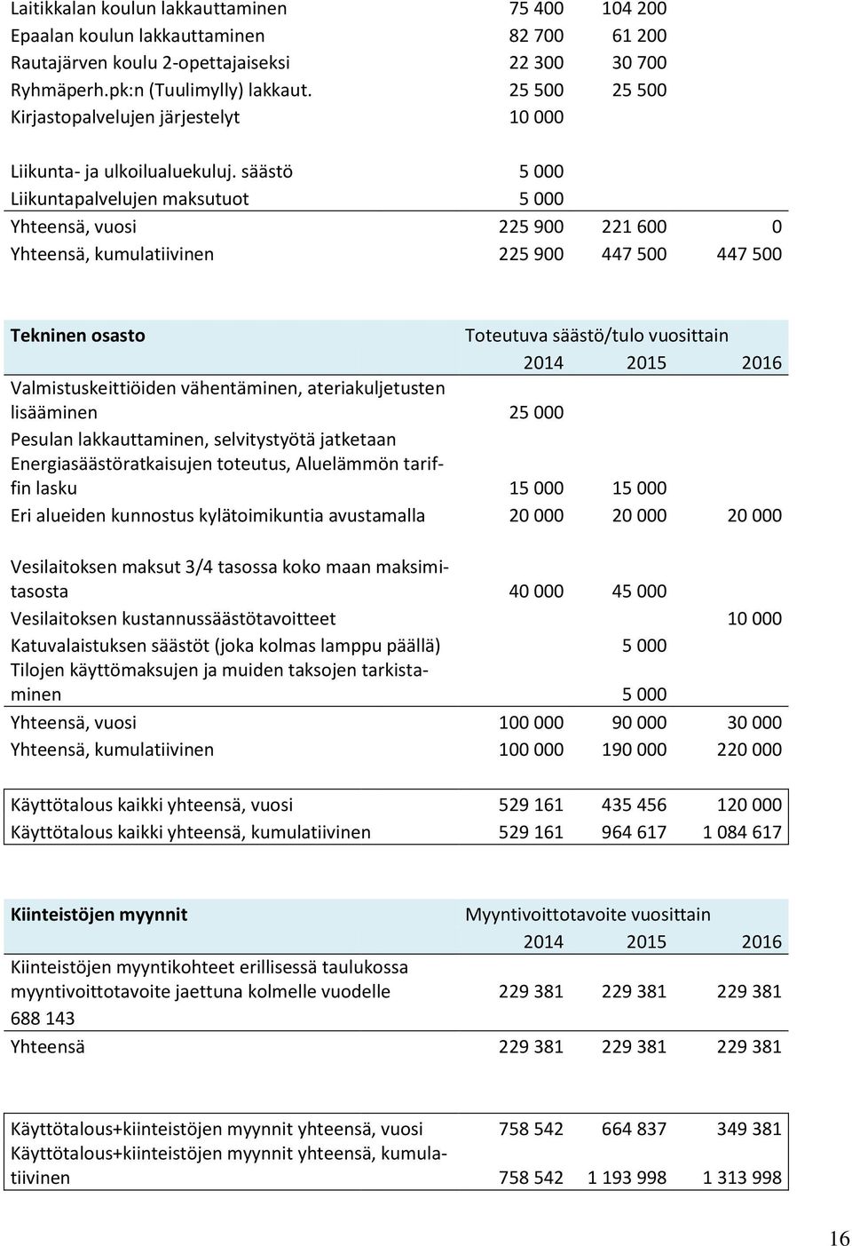 säästö 5 000 Liikuntapalvelujen maksutuot 5 000 Yhteensä, vuosi 225 900 221 600 0 Yhteensä, kumulatiivinen 225 900 447 500 447 500 Tekninen osasto Toteutuva säästö/tulo vuosittain 2014 2015 2016