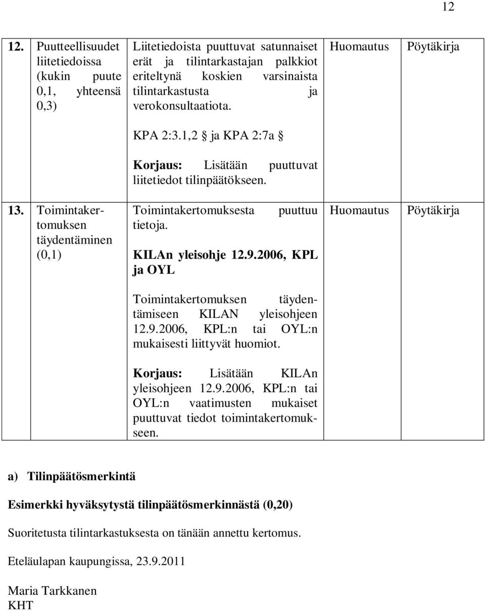 verokonsultaatiota. KPA 2:3.1,2 ja KPA 2:7a Korjaus: Lisätään puuttuvat liitetiedot tilinpäätökseen. 13. Toimintakertomuksen täydentäminen (0,1) Toimintakertomuksesta tietoja.