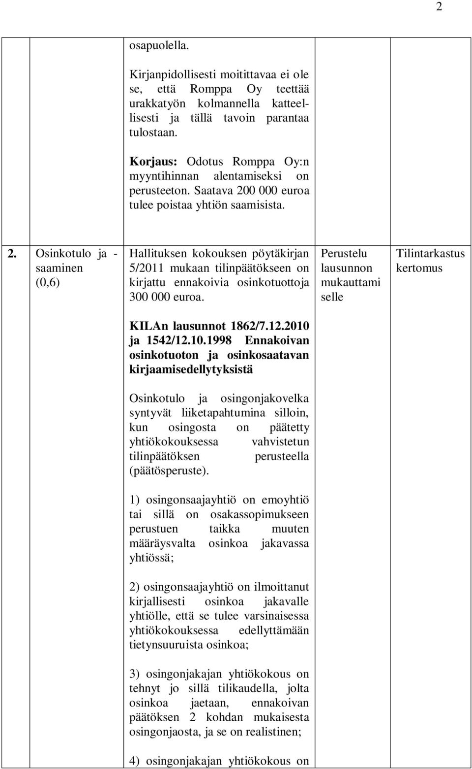 0 000 euroa tulee poistaa yhtiön saamisista. 2. Osinkotulo ja - saaminen (0,6) Hallituksen kokouksen pöytäkirjan 5/2011 mukaan tilinpäätökseen on kirjattu ennakoivia osinkotuottoja 300 000 euroa.