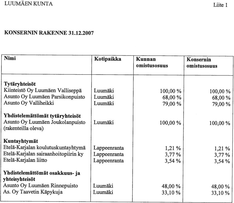 Lappeenranta 3,77 % 3,77 % Etelä-Karjalan liitto Lappeenranta 3,54 % 3,54 % Etelä-Karj alan koulutuskuntayhtymä Lappeenranta 1,21 % 1,21 % Kuntayhtymät (rakenteilla oleva) Asunto Oy