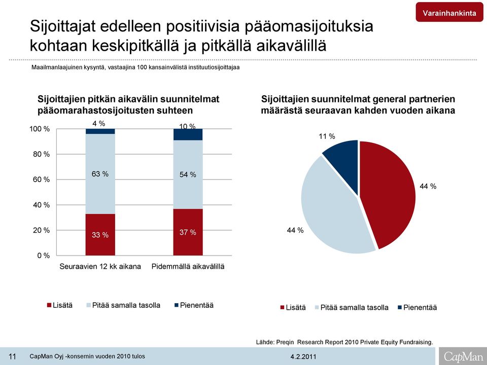 partnerien määrästä seuraavan kahden vuoden aikana 11 % 80 % 60 % 40 % 63 % 54 % 44 % 20 % 33 % 37 % 44 % 0 % Seuraavien 12 kk aikana Pidemmällä aikavälillä Lisätä