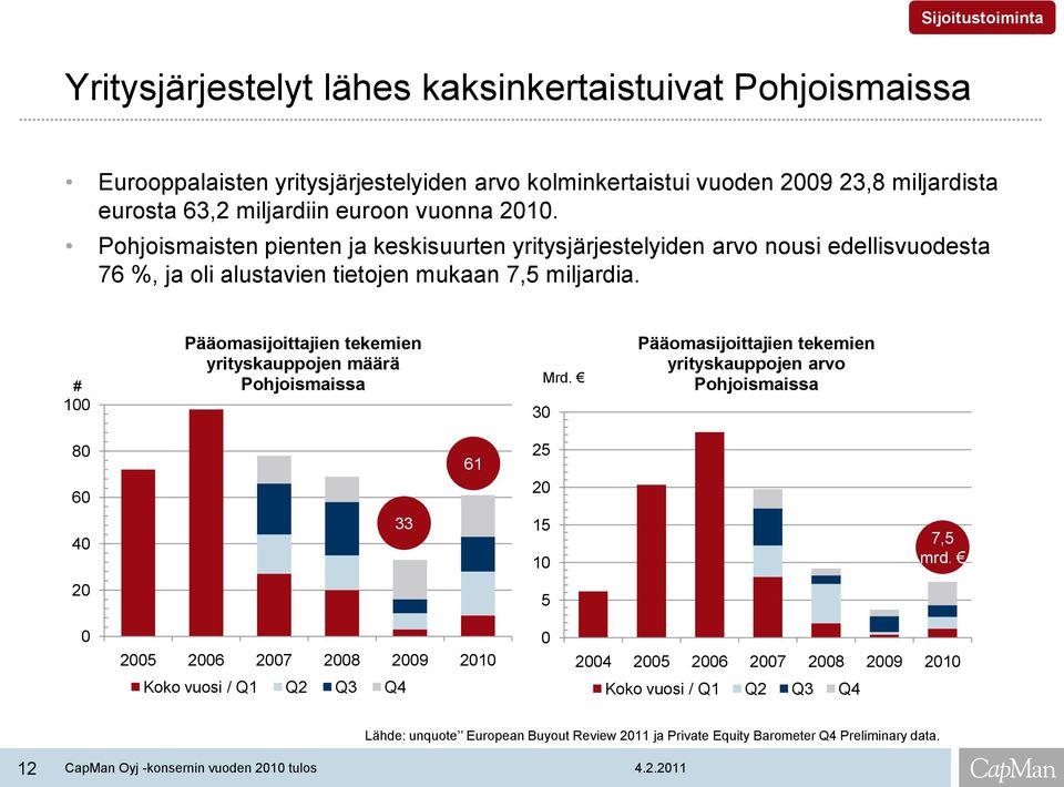 # 100 Pääomasijoittajien tekemien yrityskauppojen määrä Pohjoismaissa 30 Mrd. Pääomasijoittajien tekemien yrityskauppojen arvo Pohjoismaissa 80 60 61 25 20 40 33 15 10 7,5 mrd.