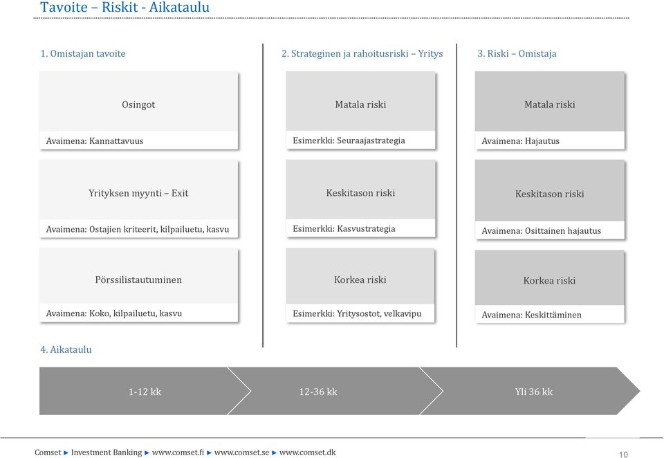 Exit Keskitason riski Keskitason riski Avaimena: Ostajien kriteerit, kilpailuetu, kasvu Esimerkki: Kasvustrategia Avaimena: Osittainen