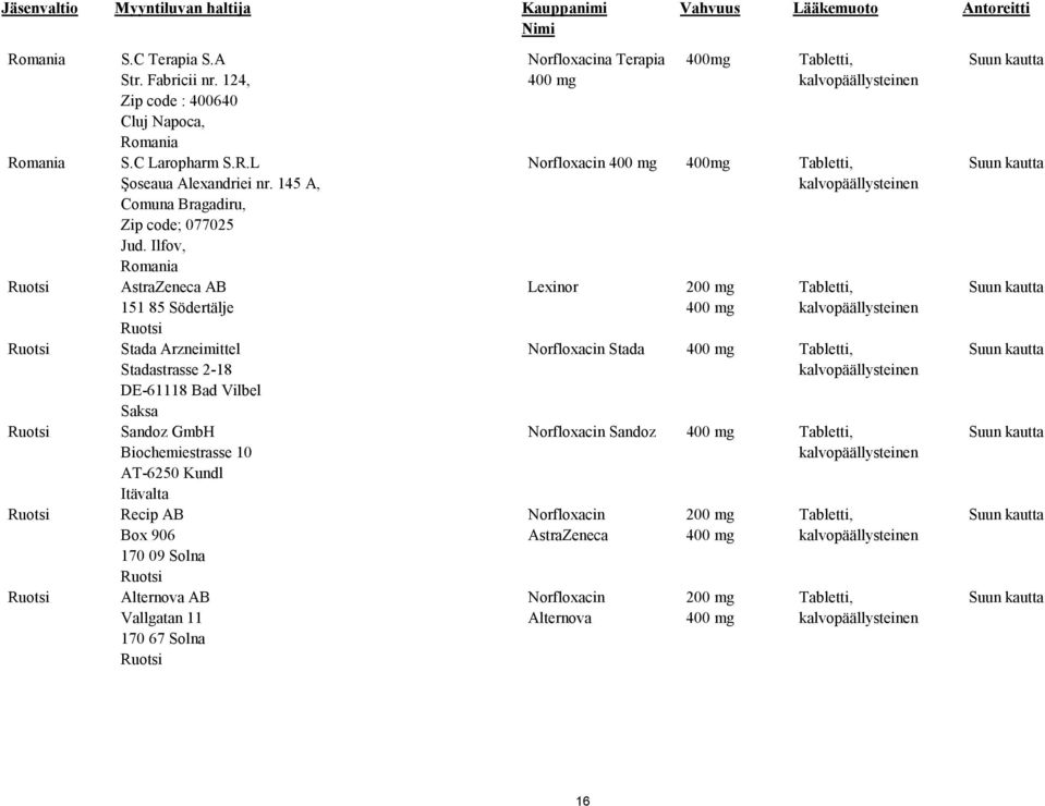 Ilfov, Romania AstraZeneca AB 151 85 Södertälje Ruotsi Stada Arzneimittel Stadastrasse 2-18 DE-61118 Bad Vilbel Sandoz GmbH Biochemiestrasse 10 AT-6250 Kundl