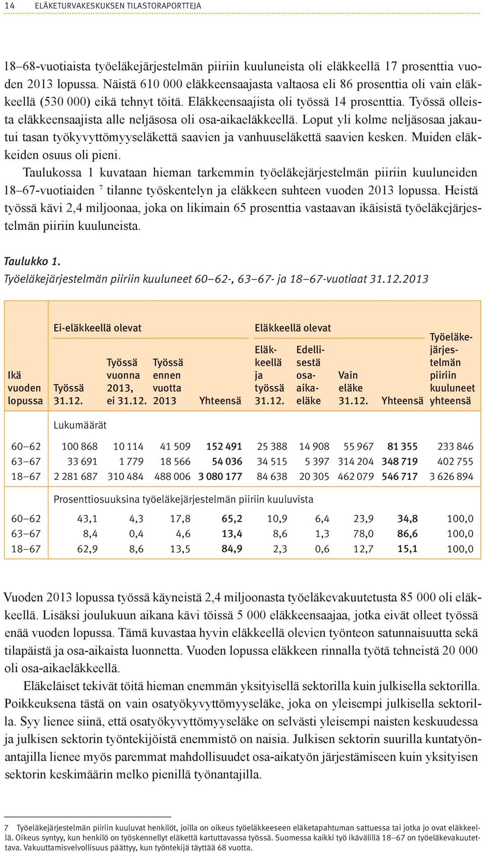 Työssä olleista eläkkeensaajista alle neljäsosa oli osa-aikaeläkkeellä. Loput yli kolme neljäsosaa jakautui tasan työkyvyttömyyseläkettä saavien ja vanhuuseläkettä saavien kesken.