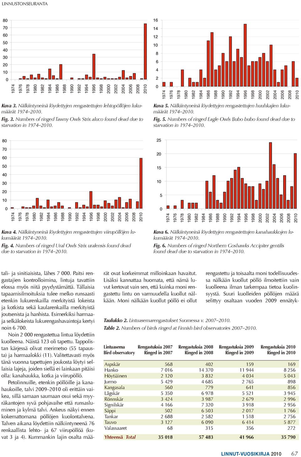 Nälkiintyneinä löydettyjen rengastettujen lehtopöllöjen lukumäärät 1974. Fig. 3. Numbers of ringed Tawny Owls Strix aluco found dead due to starvation in 1974. Kuva 5.