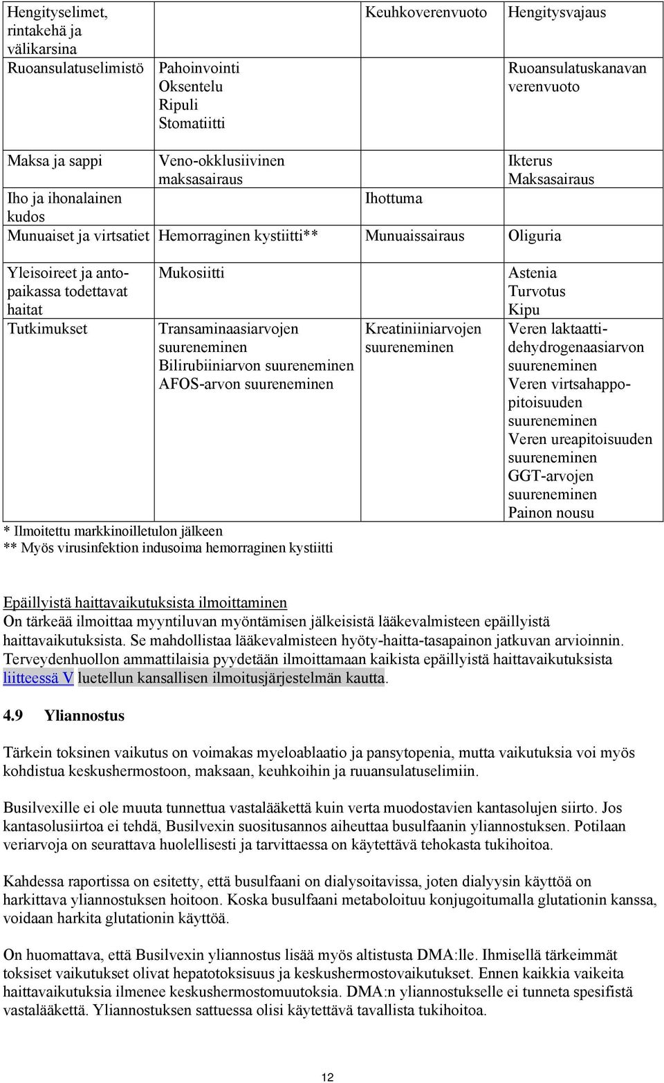 haitat Tutkimukset Mukosiitti Transaminaasiarvojen suureneminen Bilirubiiniarvon suureneminen AFOS-arvon suureneminen * Ilmoitettu markkinoilletulon jälkeen ** Myös virusinfektion indusoima