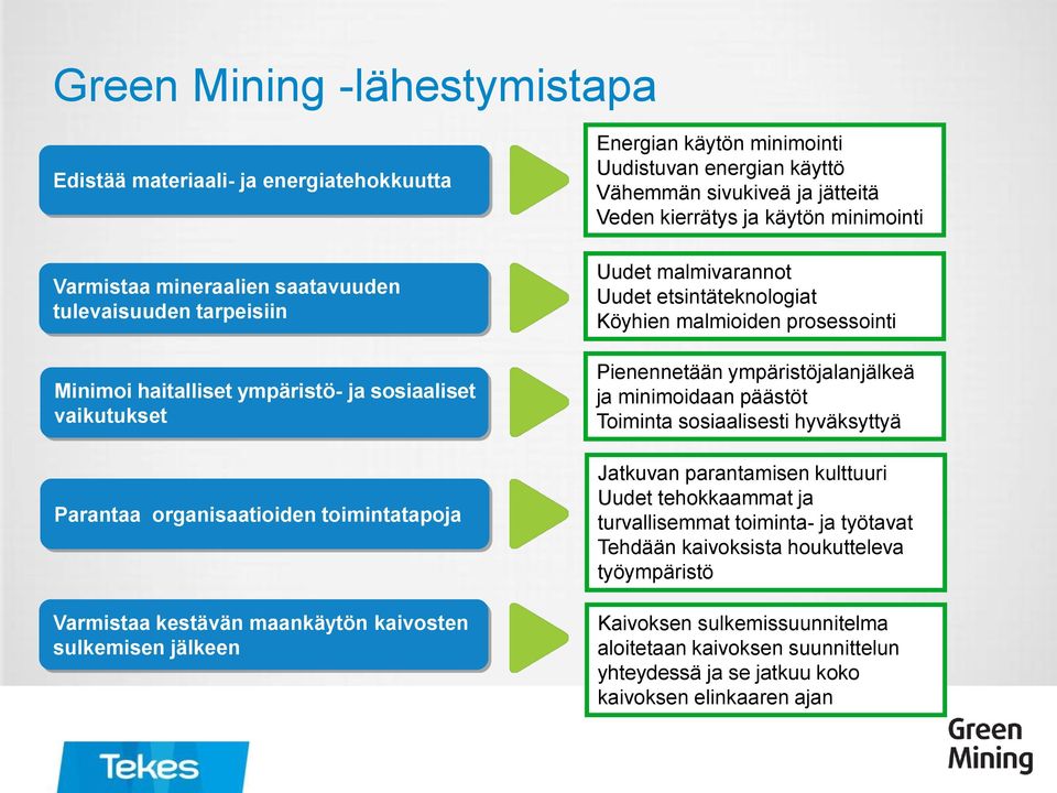 käytön minimointi Uudet malmivarannot Uudet etsintäteknologiat Köyhien malmioiden prosessointi Pienennetään ympäristöjalanjälkeä ja minimoidaan päästöt Toiminta sosiaalisesti hyväksyttyä Jatkuvan