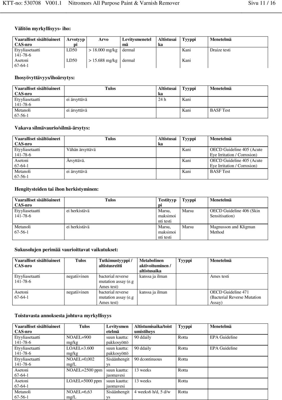 688 mg/kg dermal Kani Ihosyövyttävyys/ihoärsytys: Tulos Altistusai ka Tyyppi Menetelmä ei ärsyttävä 24 h Kani ei ärsyttävä Kani BASF Test Vakava silmävaurio/silmä-ärsytys: Tulos Altistusai ka Tyyppi