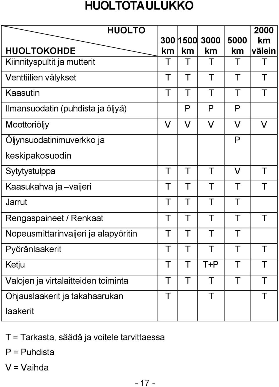 vaijeri T T T T T Jarrut T T T T Rengaspaineet / Renkaat T T T T T Nopeusmittarinvaijeri ja alapyöritin T T T T Pyöränlaakerit T T T T T Ketju T T T+P T T