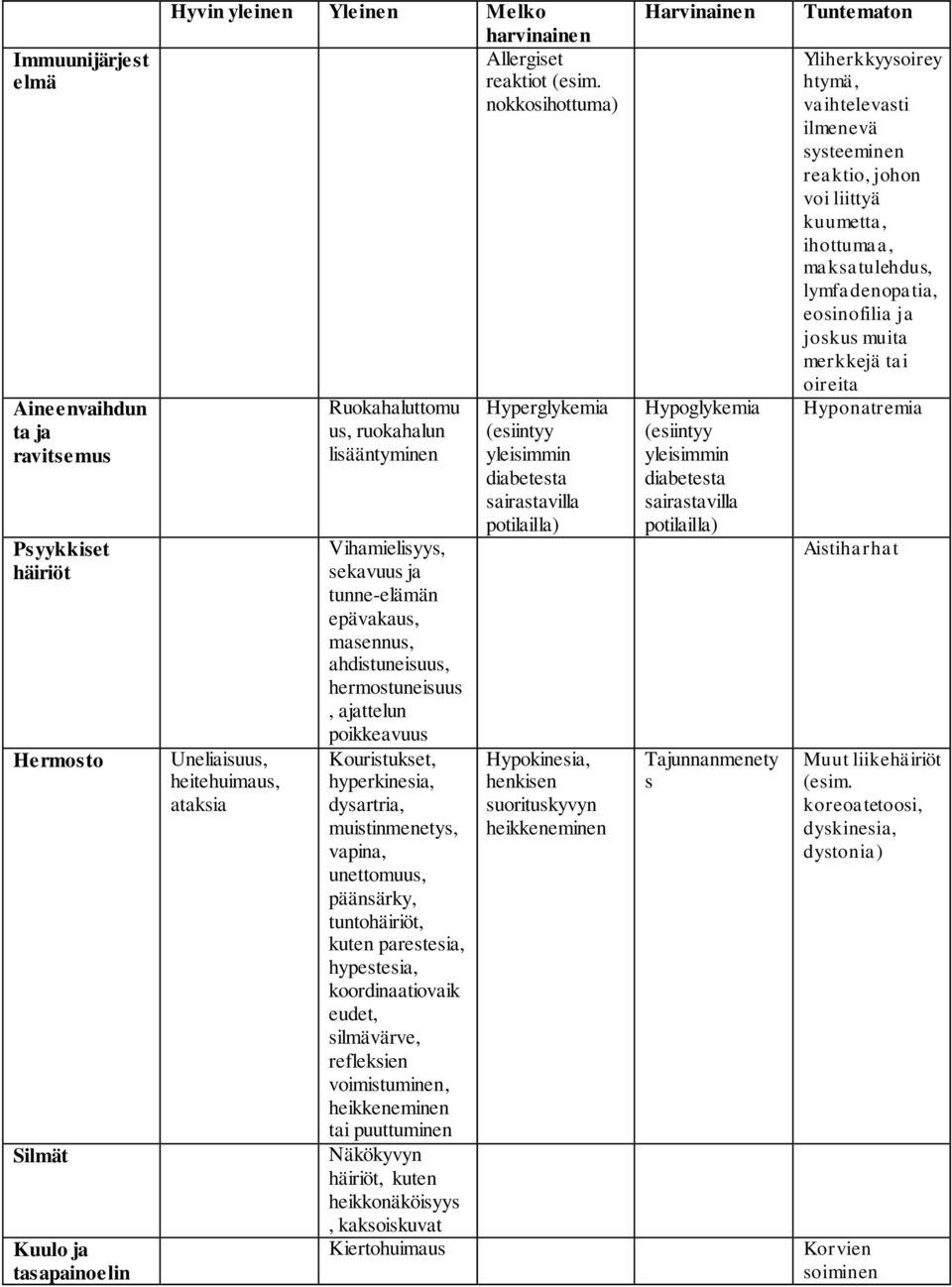 poikkeavuus Kouristukset, hyperkinesia, dysartria, muistinmenetys, vapina, unettomuus, päänsärky, tuntohäiriöt, kuten parestesia, hypestesia, koordinaatiovaik eudet, silmävärve, refleksien