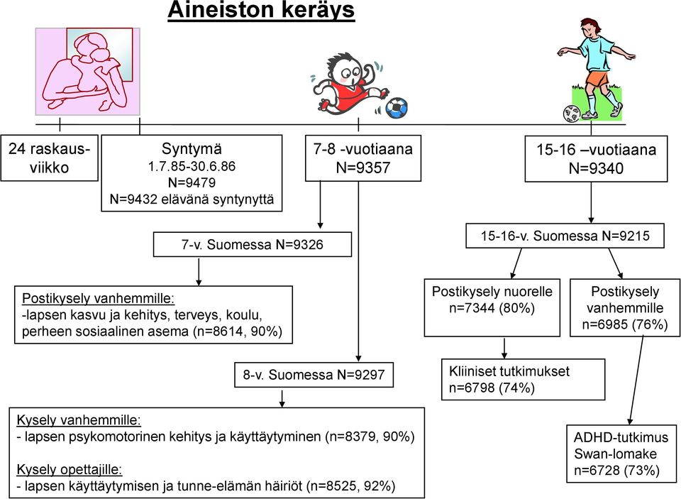 Suomessa N=9215 Postikysely vanhemmille: -lapsen kasvu ja kehitys, terveys, koulu, perheen sosiaalinen asema (n=8614, 90%) Postikysely nuorelle n=7344