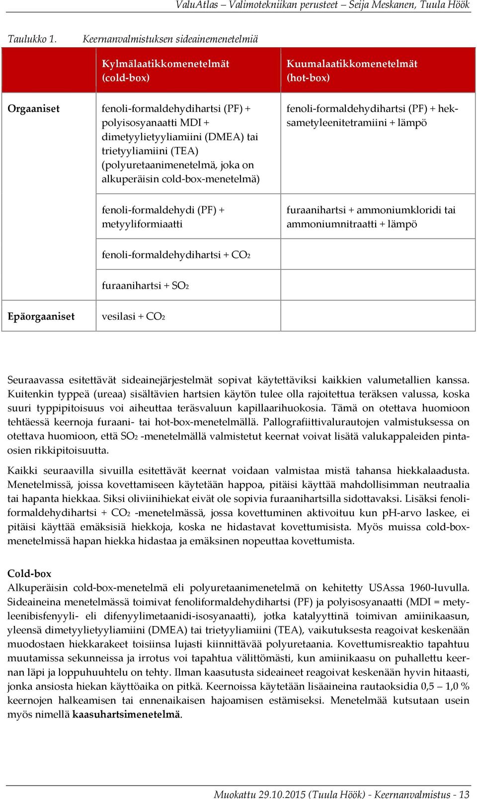 (DMEA) tai trietyyliamiini (TEA) (polyuretaanimenetelmä, joka on alkuperäisin cold-box-menetelmä) fenoli-formaldehydihartsi (PF) + heksametyleenitetramiini + lämpö fenoli-formaldehydi (PF) +