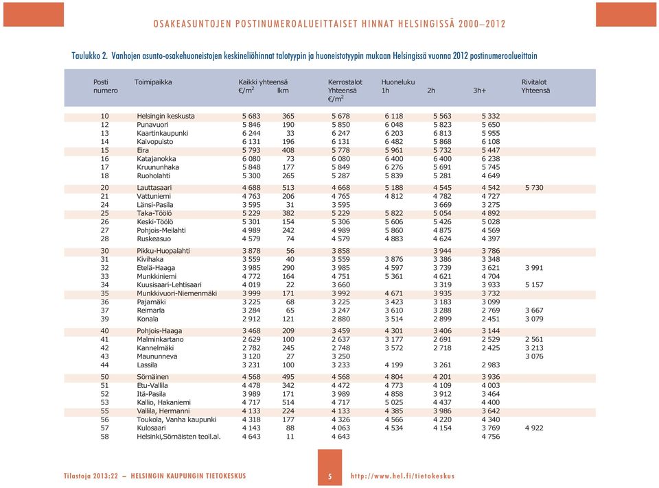 numero lkm Yhteensä 1h 2h 3h+ Yhteensä 1 Helsingin keskusta 5 683 365 5 678 6 118 5 563 5 332 12 Punavuori 5 846 19 5 85 6 48 5 823 5 65 13 Kaartinkaupunki 6 244 33 6 247 6 23 6 813 5 955 14