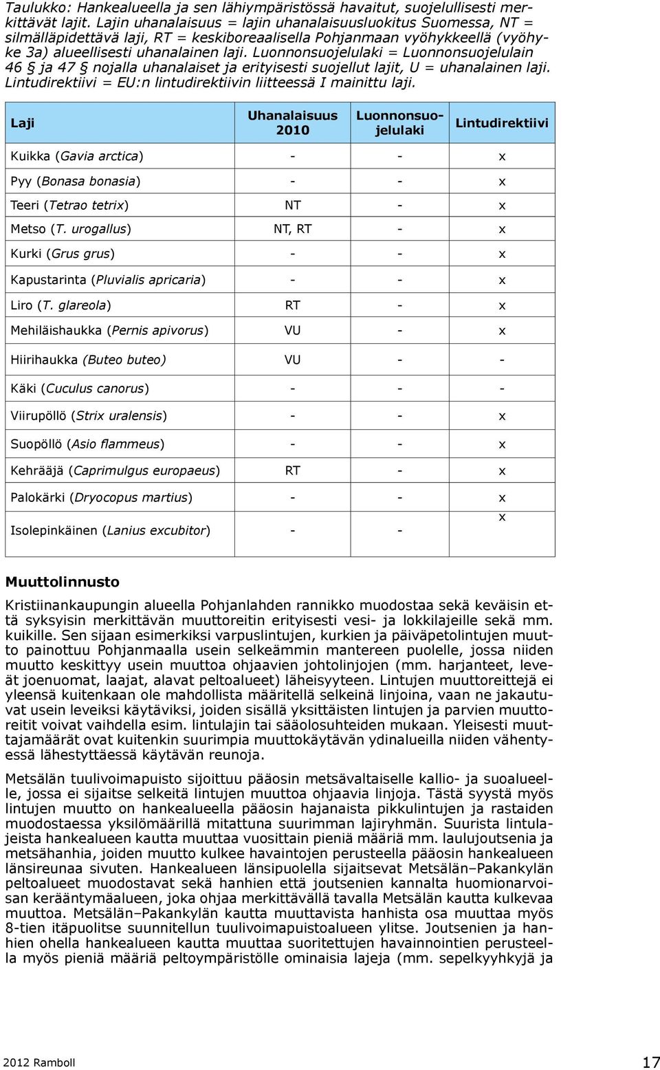 Luonnonsuojelulaki = Luonnonsuojelulain 46 ja 47 nojalla uhanalaiset ja erityisesti suojellut lajit, U = uhanalainen laji. Lintudirektiivi = EU:n lintudirektiivin liitteessä I mainittu laji.