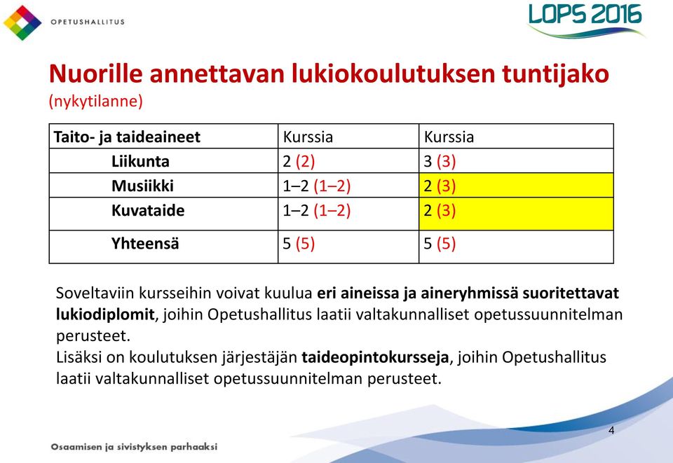 ja aineryhmissä suoritettavat lukiodiplomit, joihin Opetushallitus laatii valtakunnalliset opetussuunnitelman perusteet.