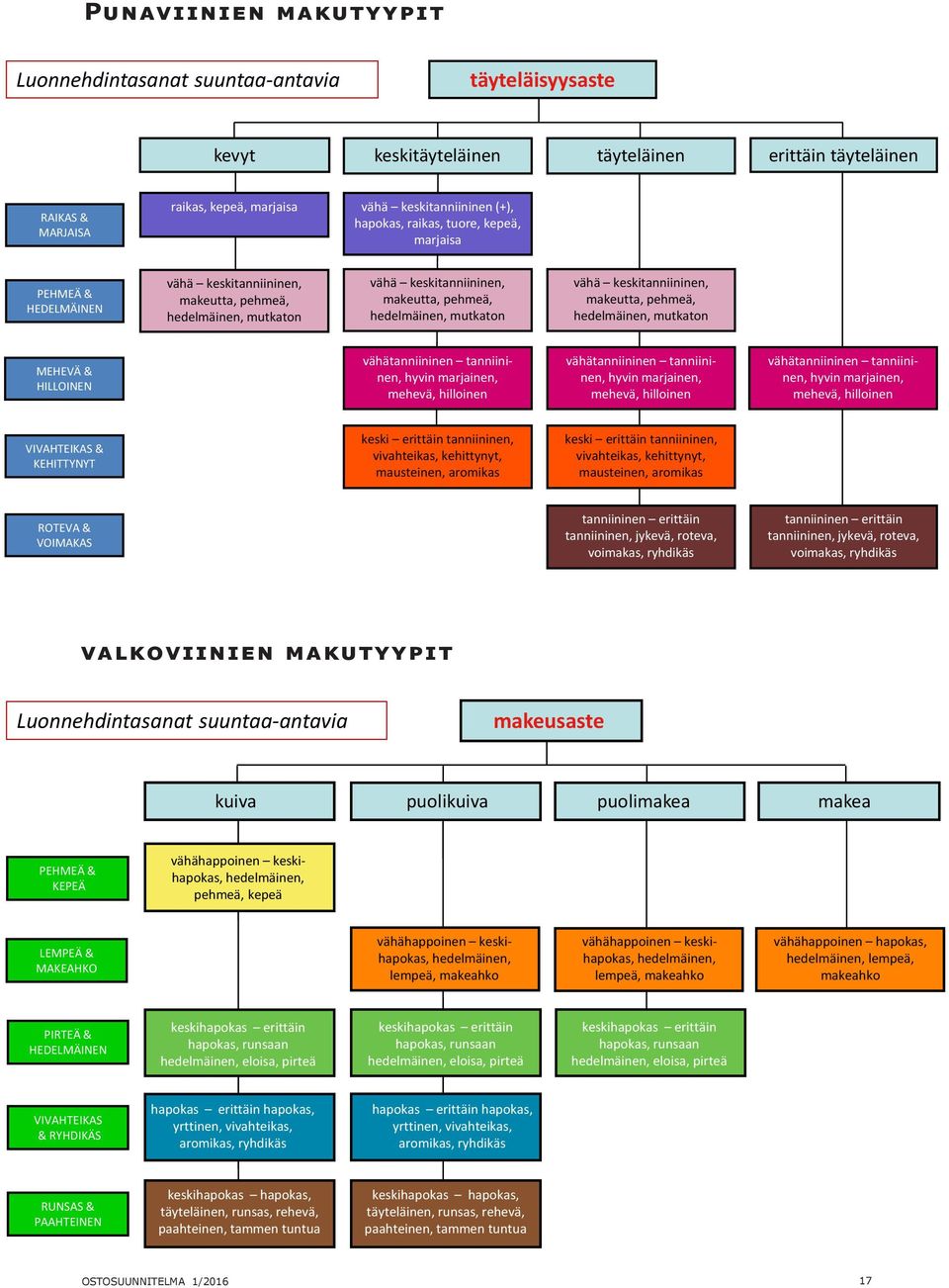 keskitanniininen, makeutta, pehmeä, hedelmäinen, mutkaton MEHEVÄ & HILLOINEN vähätanniininen tanniininen, hyvin marjainen, mehevä, hilloinen vähätanniininen tanniininen, hyvin marjainen, mehevä,