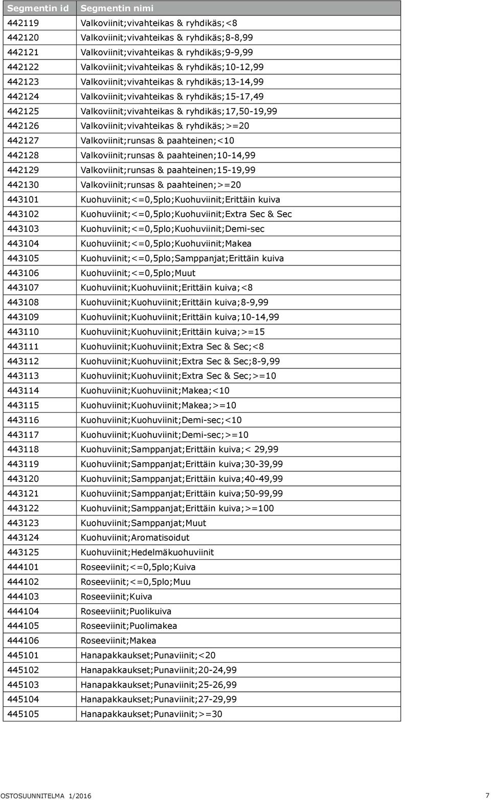 442126 Valkoviinit;vivahteikas & ryhdikäs;>=20 442127 Valkoviinit;runsas & paahteinen;<10 442128 Valkoviinit;runsas & paahteinen;10-14,99 442129 Valkoviinit;runsas & paahteinen;15-19,99 442130