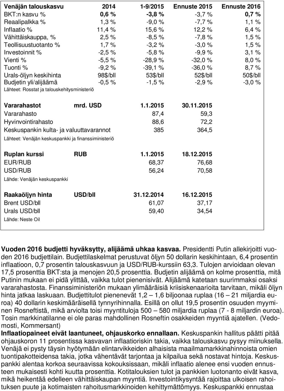 Urals-öljyn keskihinta 98$/bll 53$/bll 52$/bll 50$/bll Budjetin yli/alijäämä -0,5 % -1,5 % -2,9 % -3,0 % Lähteet: Rosstat ja talouskehitysministeriö Vararahastot mrd. USD 1.1.2015 30.11.