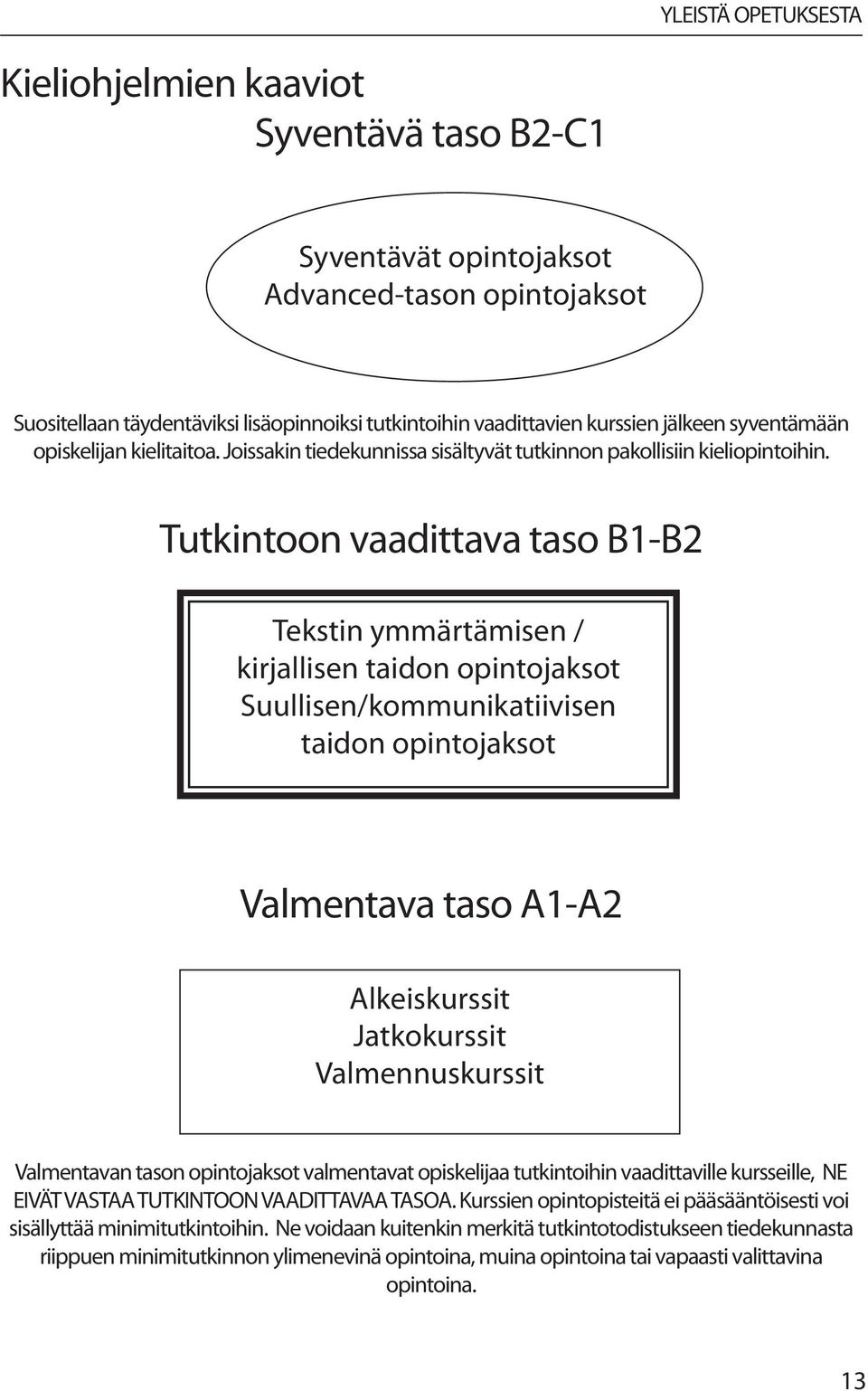 Tutkintoon vaadittava taso B1-B2 Tekstin ymmärtämisen / kirjallisen taidon opintojaksot Suullisen/kommunikatiivisen taidon opintojaksot Valmentava taso A1-A2 Alkeiskurssit Jatkokurssit