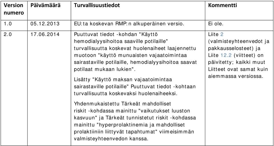 hemodialyysihoitoa saavat potilaat mukaan lukien". Lisätty "Käyttö maksan vajaatoimintaa sairastaville potilaille" Puuttuvat tiedot -kohtaan turvallisuutta koskevaksi huolenaiheeksi.