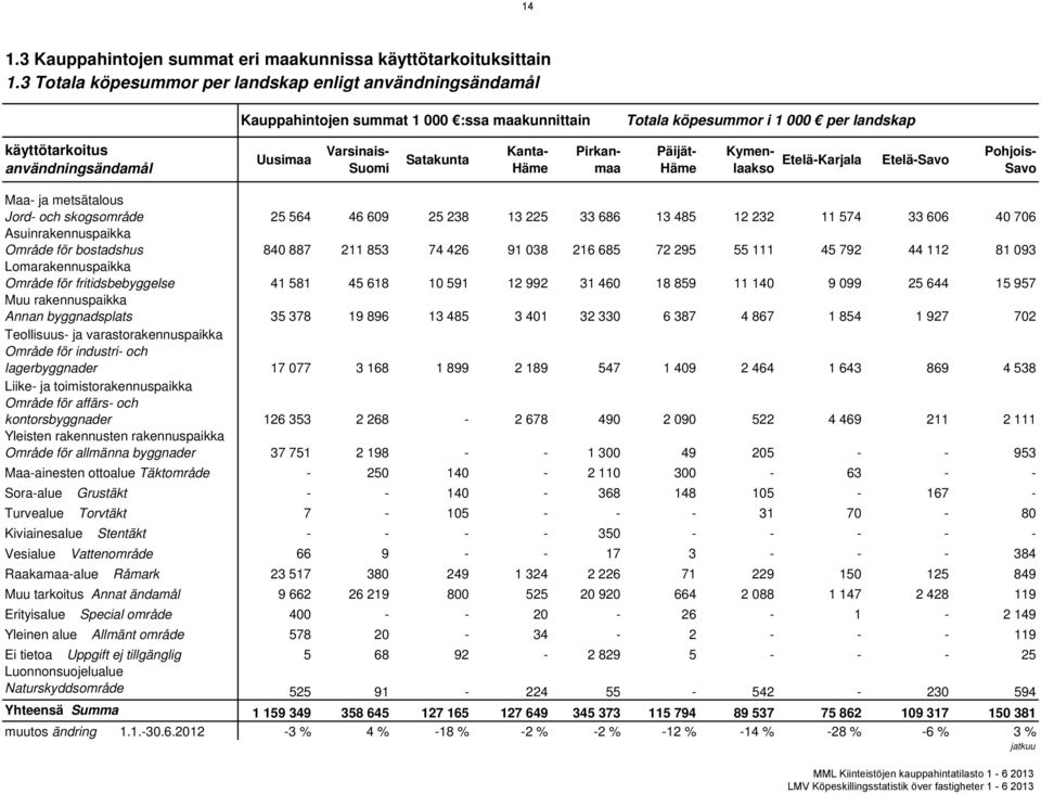 Suomi Satakunta Kanta- Häme Pirkanmaa Päijät- Häme Kymenlaakso Etelä-Karjala Etelä-Savo Pohjois- Savo Maa- ja metsätalous Jord- och skogsområde Asuinrakennuspaikka Område för bostadshus