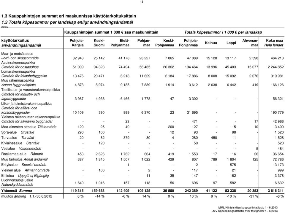 Karjala Keski- Suomi Etelä- Pohjanmaa Pohjanmaa Keski- Pohjanmaa Pohjois- Pohjanmaa Kainuu Lappi Ahvenanmaa Koko maa Hela landet Maa- ja metsätalous Jord- och skogsområde 32 943 25 142 41 178 23 227