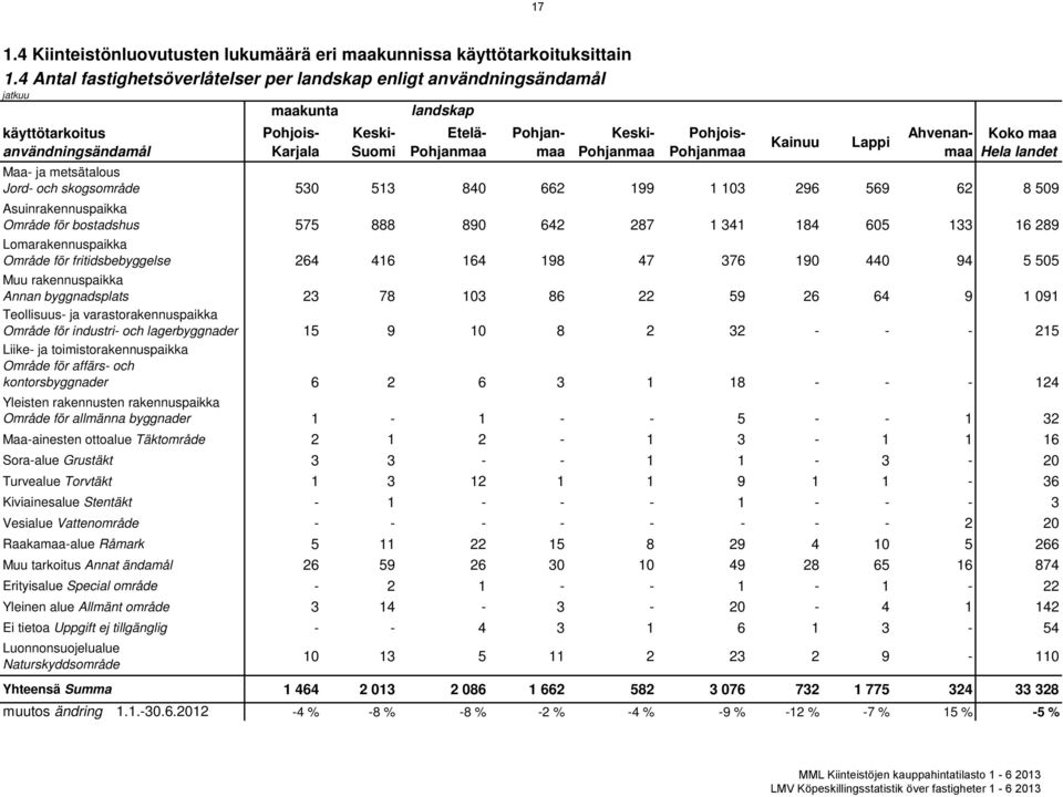 Pohjois- Pohjanmaa Kainuu Lappi Ahvenanmaa Koko maa Hela landet Maa- ja metsätalous Jord- och skogsområde 530 513 840 662 199 1 103 296 569 62 8 509 Asuinrakennuspaikka Område för bostadshus 575 888