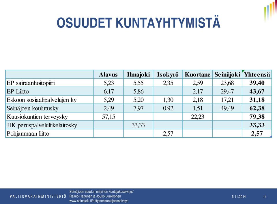 5,29 5,20 1,30 2,18 17,21 31,18 Seinäjoen koulutusky 2,49 7,97 0,92 1,51 49,49 62,38 Kuusiokuntien