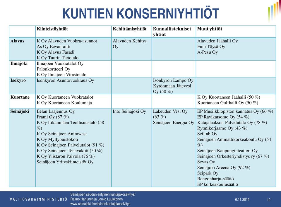 Vuokratalot K Oy Kuortaneen Koulumaja Eelan Laajennus Oy Frami Oy (87 %) K Oy Itikanmäen Teollisuustalo (58 %) K Oy Seinäjoen Animwest K Oy Myllypuistokoti K Oy Seinäjoen Palvelutalot (91 %) K Oy