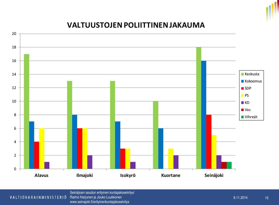 SDP PS KD Vas Vihreät 6 4 2 0 Alavus