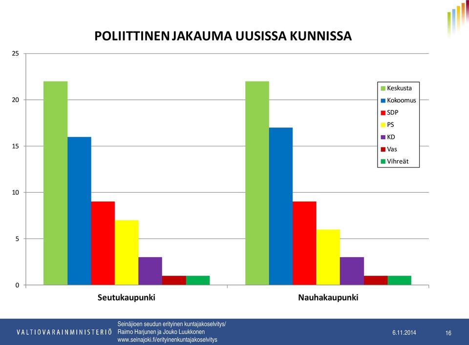 Kokoomus SDP PS KD Vas Vihreät