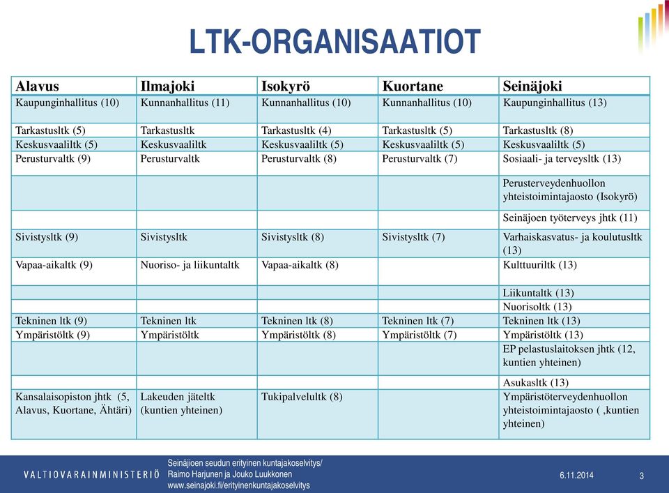 Perusturvaltk (7) Sosiaali- ja terveysltk (13) Perusterveydenhuollon yhteistoimintajaosto (Isokyrö) Seinäjoen työterveys jhtk (11) Sivistysltk (9) Sivistysltk Sivistysltk (8) Sivistysltk (7)