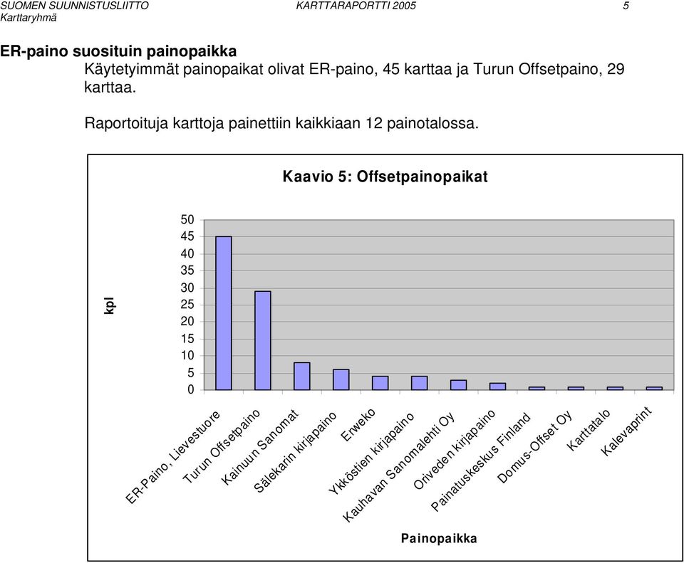 Kaavio 5: Offsetpainopaikat kpl 5 45 4 35 3 25 2 15 1 5 ER-Paino, Lievestuore Turun Offsetpaino Kainuun Sanomat Sälekarin