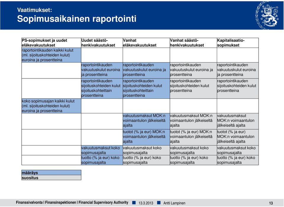ja prosentteina raportointikauden vakuutuskulut euroina ja prosentteina Vanhat säästöhenkivakuutukset Kapitalisaatiosopimukset raportointikauden vakuutuskulut euroina ja prosentteina koko sopimusajan