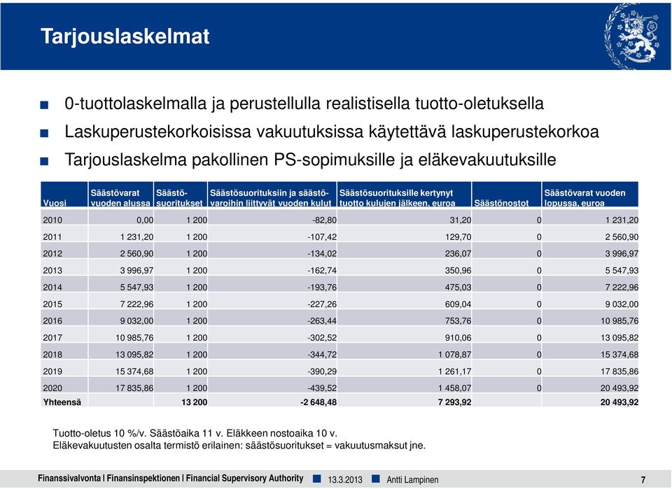 Säästönostot Säästövarat vuoden lopussa, euroa 2010 0,00 1 200-82,80 31,20 0 1 231,20 2011 1 231,20 1 200-107,42 129,70 0 2 560,90 2012 2 560,90 1 200-134,02 236,07 0 3 996,97 2013 3 996,97 1