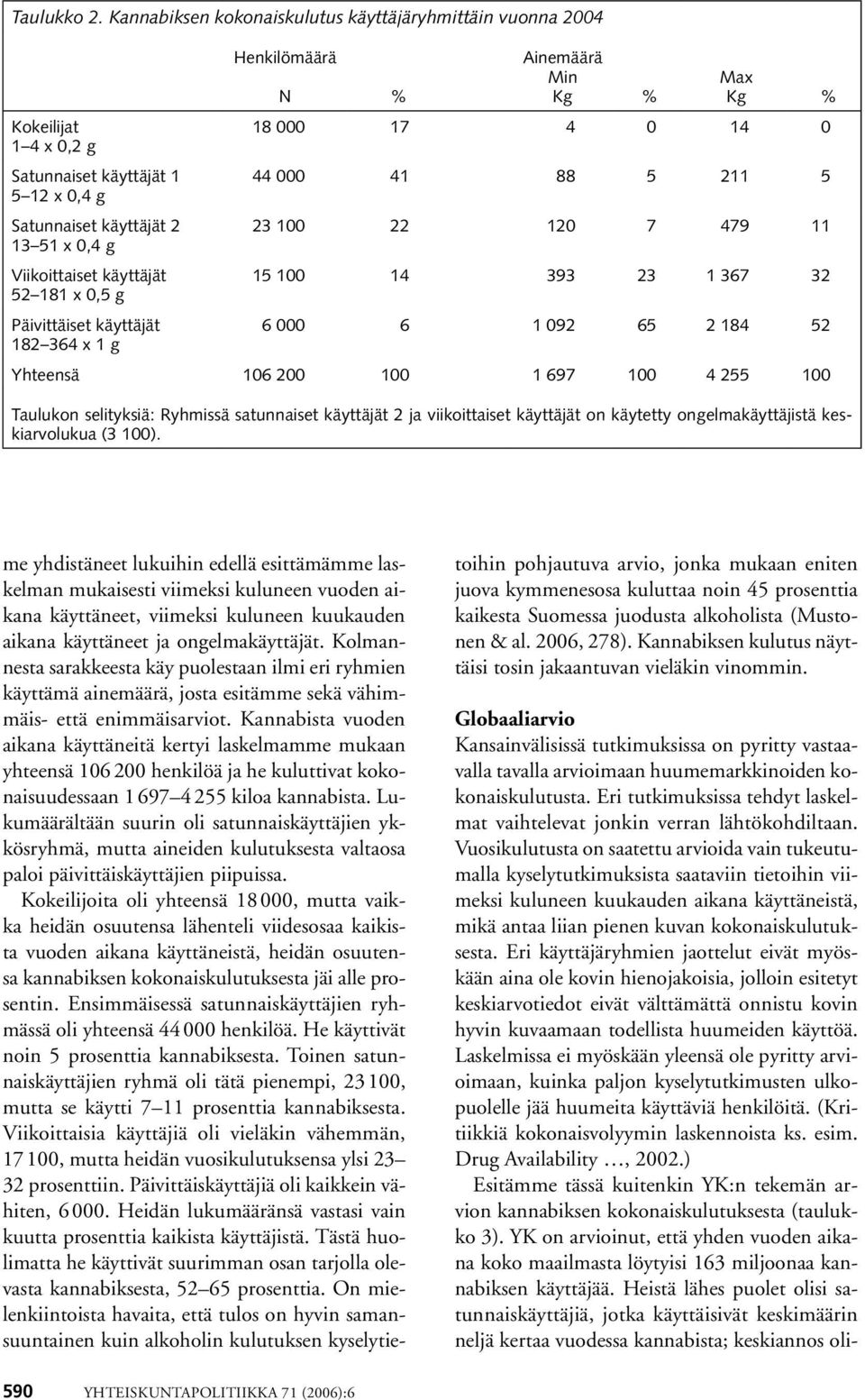 Päivittäiset käyttäjät 182 364 x 1 g Henkilömäärä Ainemäärä N % Min Kg % Max Kg % 18 000 17 4 0 14 0 44 000 41 88 5 211 5 23 100 22 120 7 479 11 15 100 14 393 23 1 367 32 6 000 6 1 092 65 2 184 52