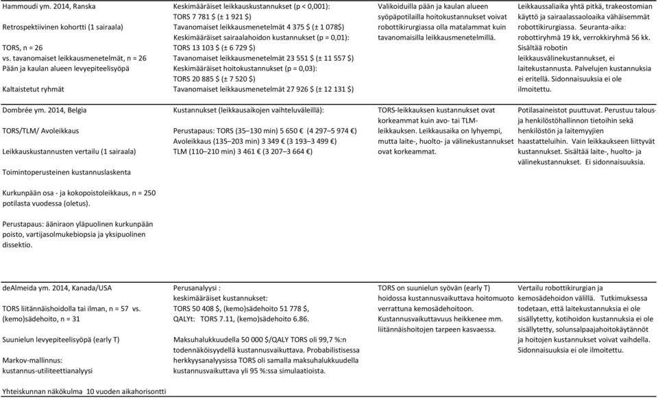 leikkausmenetelmät 4 375 $ (± 1 078$) Keskimääräiset sairaalahoidon kustannukset (p = 0,01): TORS 13 103 $ (± 6 729 $) Tavanomaiset leikkausmenetelmät 23 551 $ (± 11 557 $) Keskimääräiset