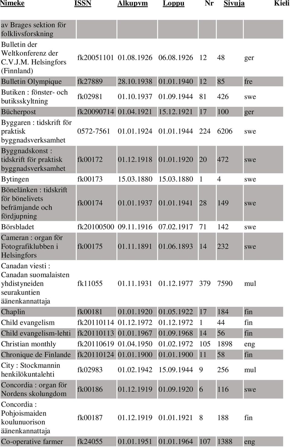 12.1918 01.01.1920 20 472 swe byggnadsverksamhet Bytingen fk00173 15.03.1880 15.03.1880 1 4 swe Bönelänken : tidskrift för bönelivets befrämjande och fk00174 01.01.1937 01.01.1941 28 149 swe fördjupning Börsbladet fk20100500 09.