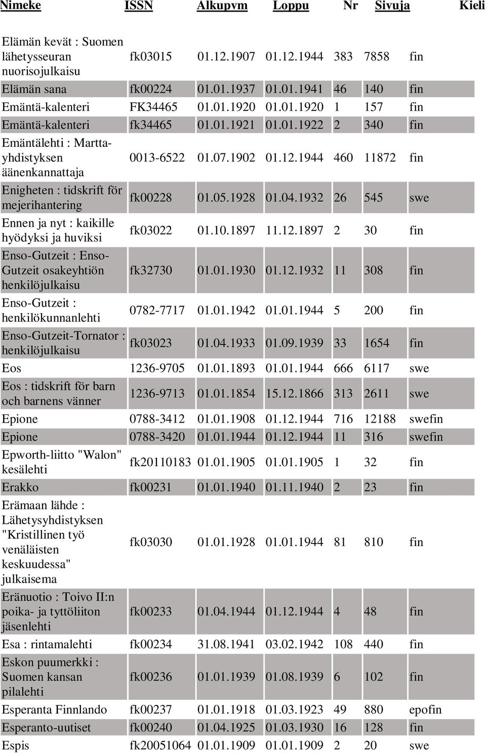 1932 26 545 swe Ennen ja nyt : kaikille hyödyksi ja huviksi fk03022 01.10.1897 11.12.1897 2 30 fin Enso-Gutzeit : Enso- Gutzeit osakeyhtiön fk32730 01.01.1930 01.12.1932 11 308 fin henkilöjulkaisu Enso-Gutzeit : henkilökunnanlehti 0782-7717 01.