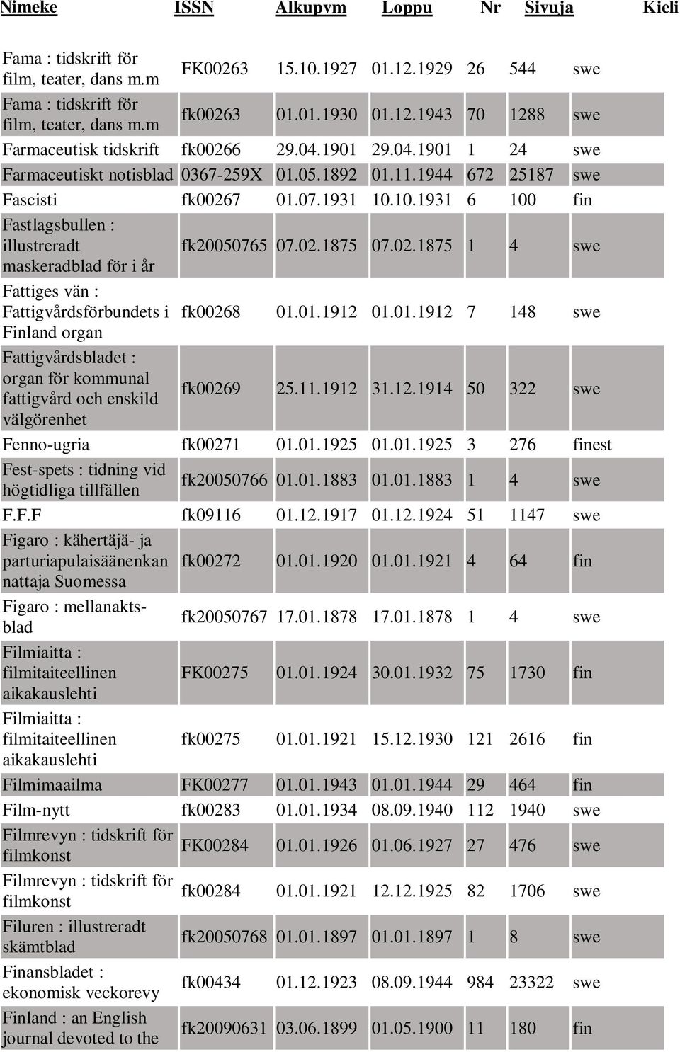 02.1875 1 4 swe maskeradblad för i år Fattiges vän : Fattigvårdsförbundets i fk00268 01.01.1912 01.01.1912 7 148 swe Finland organ Fattigvårdsbladet : organ för kommunal fattigvård och enskild fk00269 25.