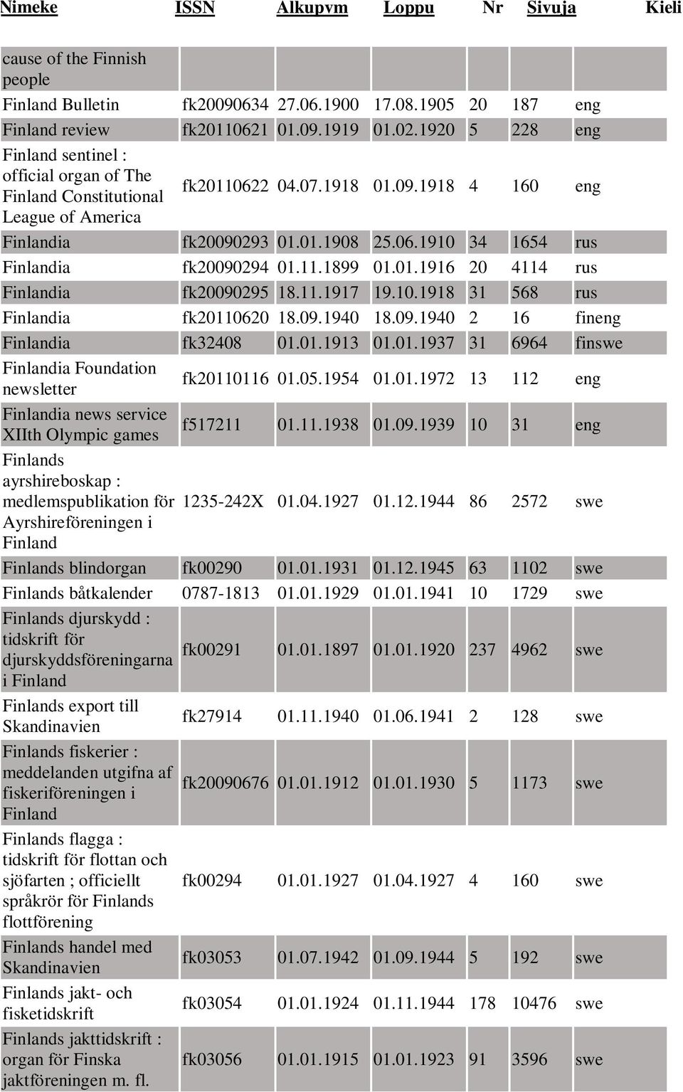 11.1899 01.01.1916 20 4114 rus Finlandia fk20090295 18.11.1917 19.10.1918 31 568 rus Finlandia fk20110620 18.09.1940 18.09.1940 2 16 fineng Finlandia fk32408 01.01.1913 01.01.1937 31 6964 finswe Finlandia Foundation newsletter fk20110116 01.