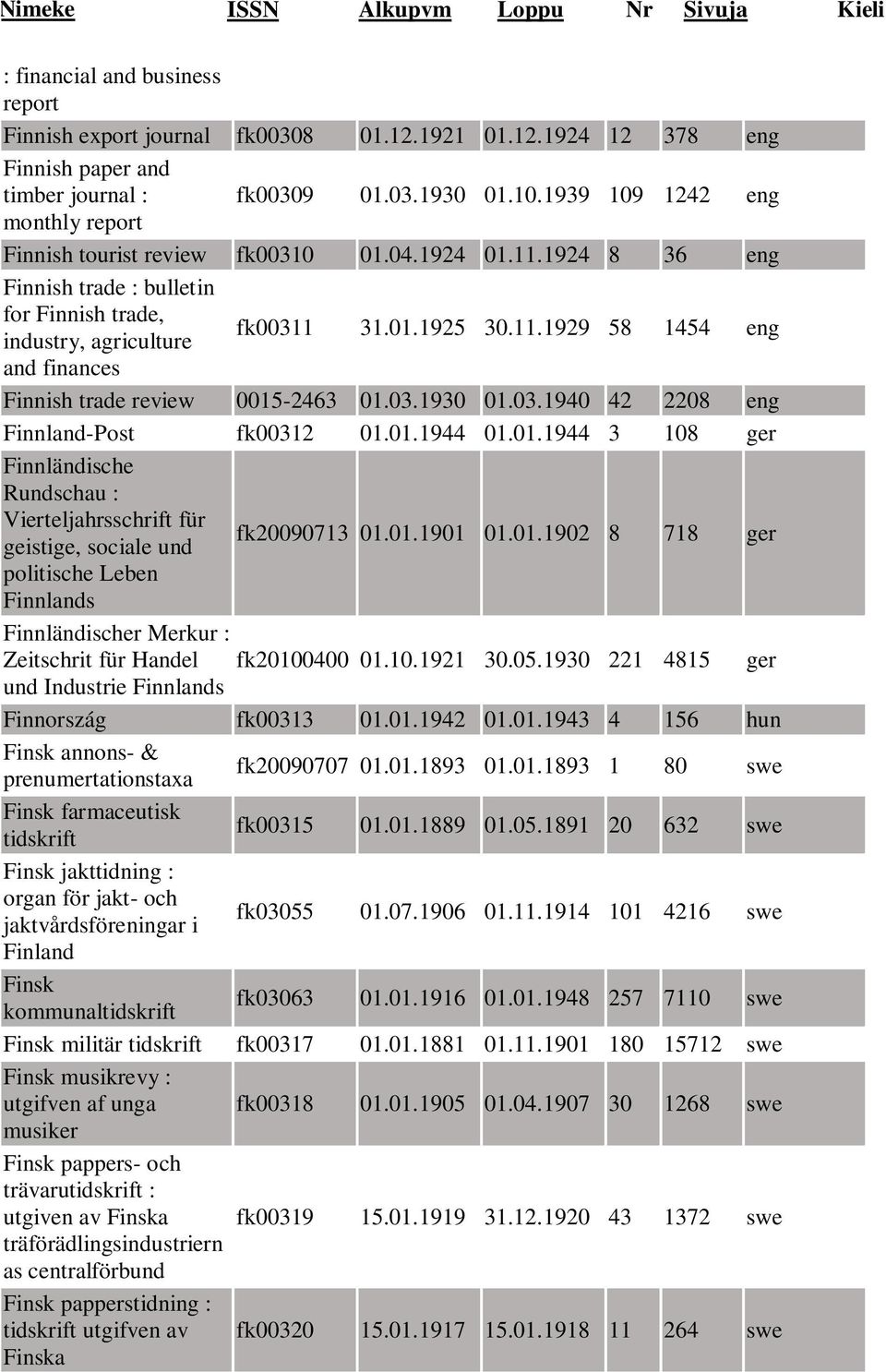 03.1930 01.03.1940 42 2208 eng Finnland-Post fk00312 01.01.1944 01.01.1944 3 108 ger Finnländische Rundschau : Vierteljahrsschrift für geistige, sociale und fk20090713 01.01.1901 01.01.1902 8 718 ger politische Leben Finnlands Finnländischer Merkur : Zeitschrit für Handel fk20100400 01.